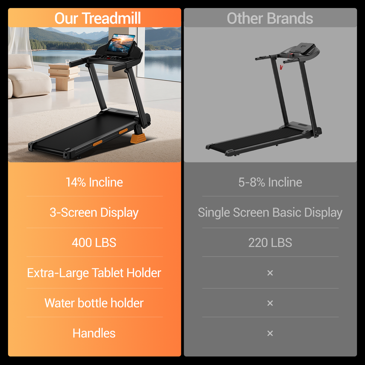 15% Incline Folding Treadmill for Home, 3.0HP Motor, 400LB Capacity, Portable Walking Pad with Handrails & 3 LED Displays